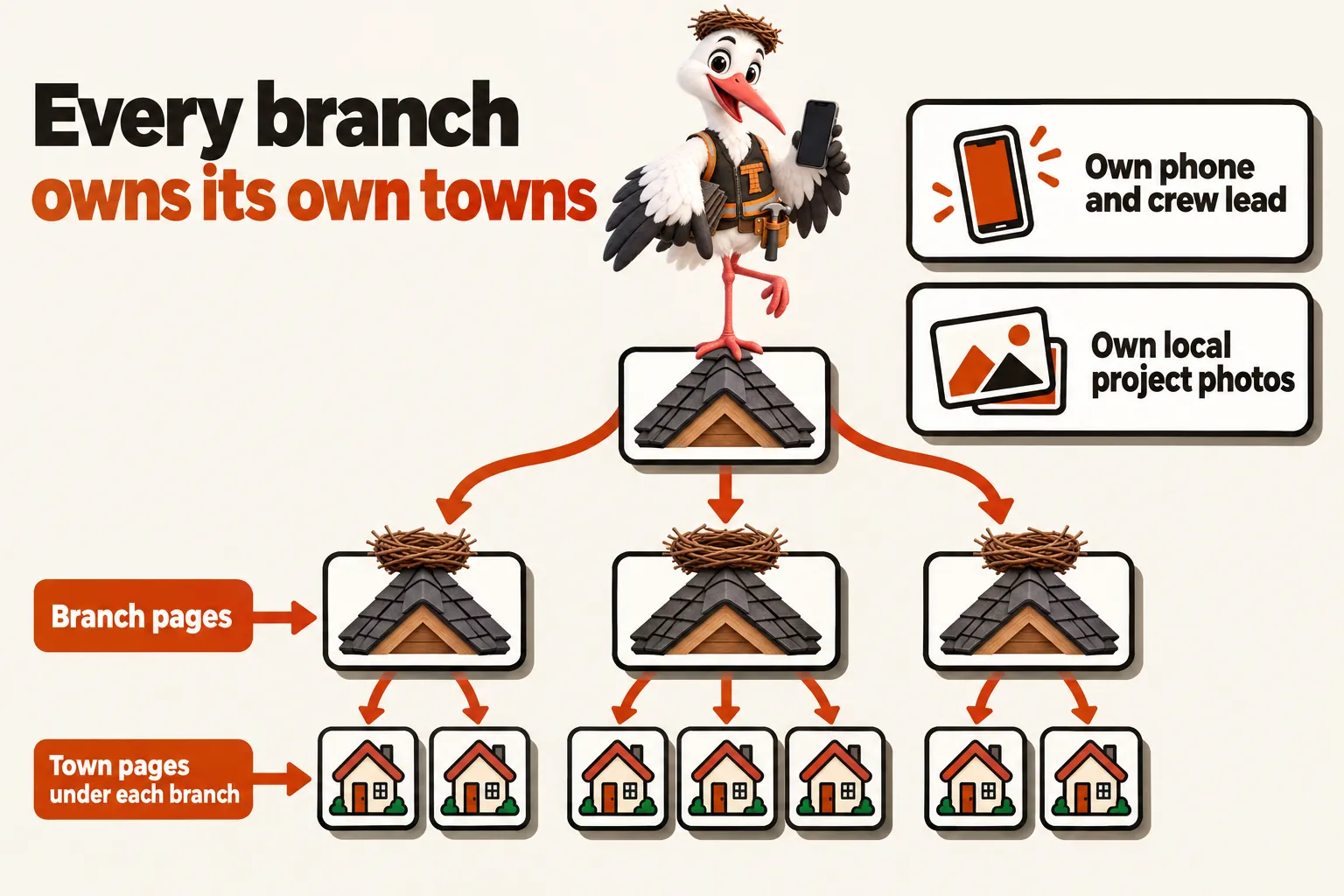 Every branch owns its own towns, with Thatcher the stork mascot pointing to three branch rooftops: branch pages, town pages under each branch, own phone and crew lead, own local project photos