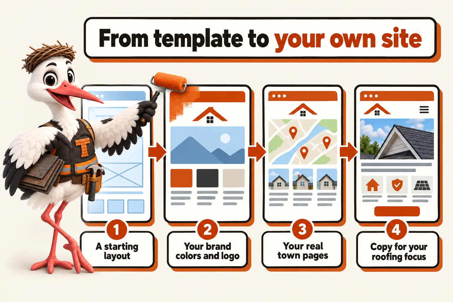 From template to your own site, with Thatcher the stork mascot rolling on brand color: a starting layout, your brand colors and logo, your real town pages, copy for your roofing focus