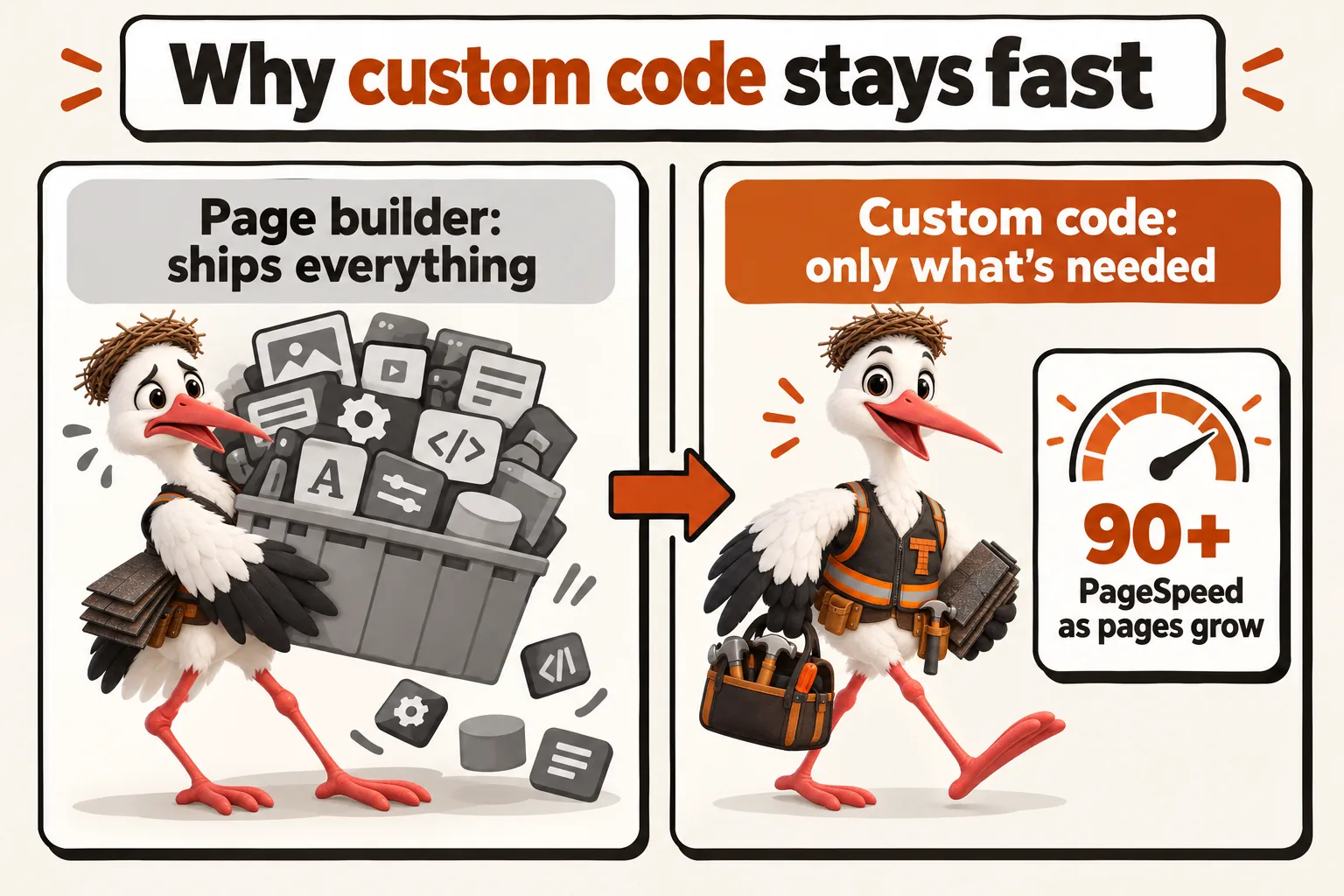 Why custom code stays fast: on one side Thatcher the stork mascot struggles with a page builder that ships everything, on the other he walks easily with custom code that ships only what's needed, 90+ PageSpeed as pages grow