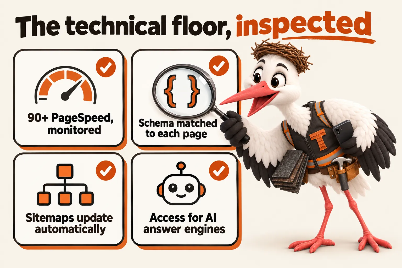 The technical floor, inspected by Thatcher the stork mascot with a magnifying glass: 90+ PageSpeed, monitored; schema matched to each page; sitemaps update automatically; access for AI answer engines