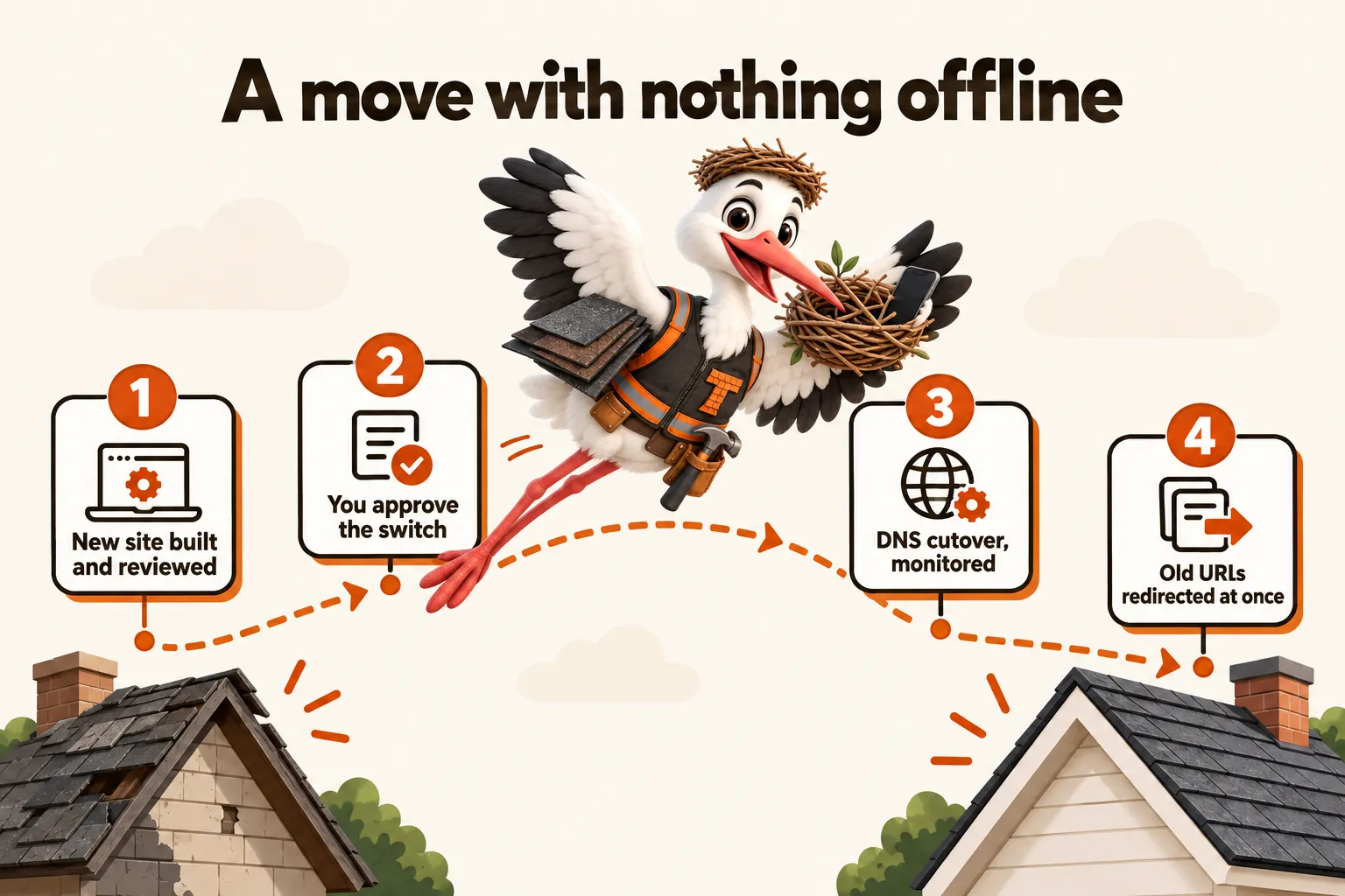 A move with nothing offline, with Thatcher the stork mascot carrying his nest from the old roof to the new one: 1 new site built and reviewed; 2 you approve the switch; 3 DNS cutover, monitored; 4 old URLs redirected at once