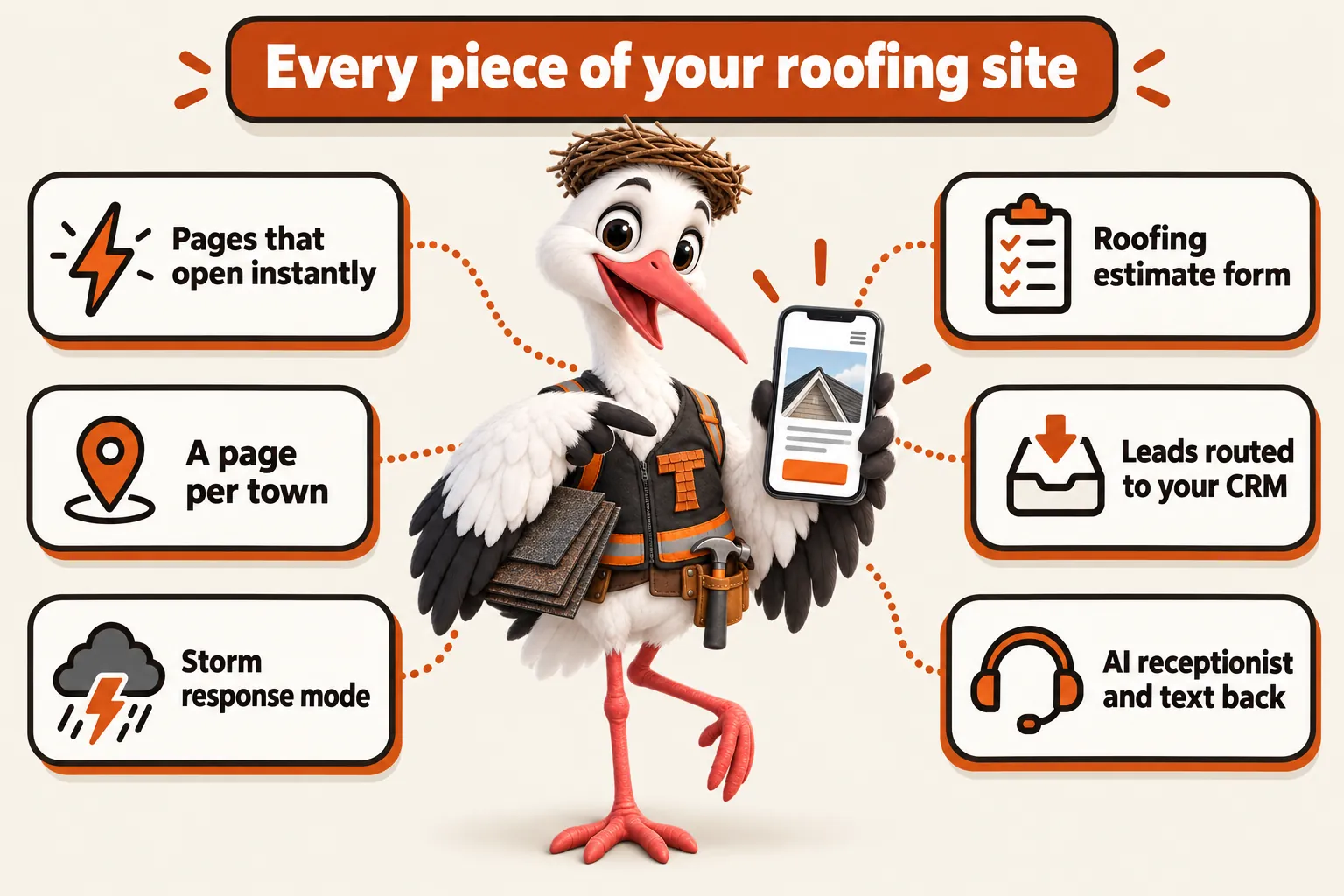 Every piece of your roofing site, with Thatcher the stork mascot holding a phone: pages that open instantly, a page per town, storm response mode, roofing estimate form, leads routed to your CRM, AI receptionist and text back
