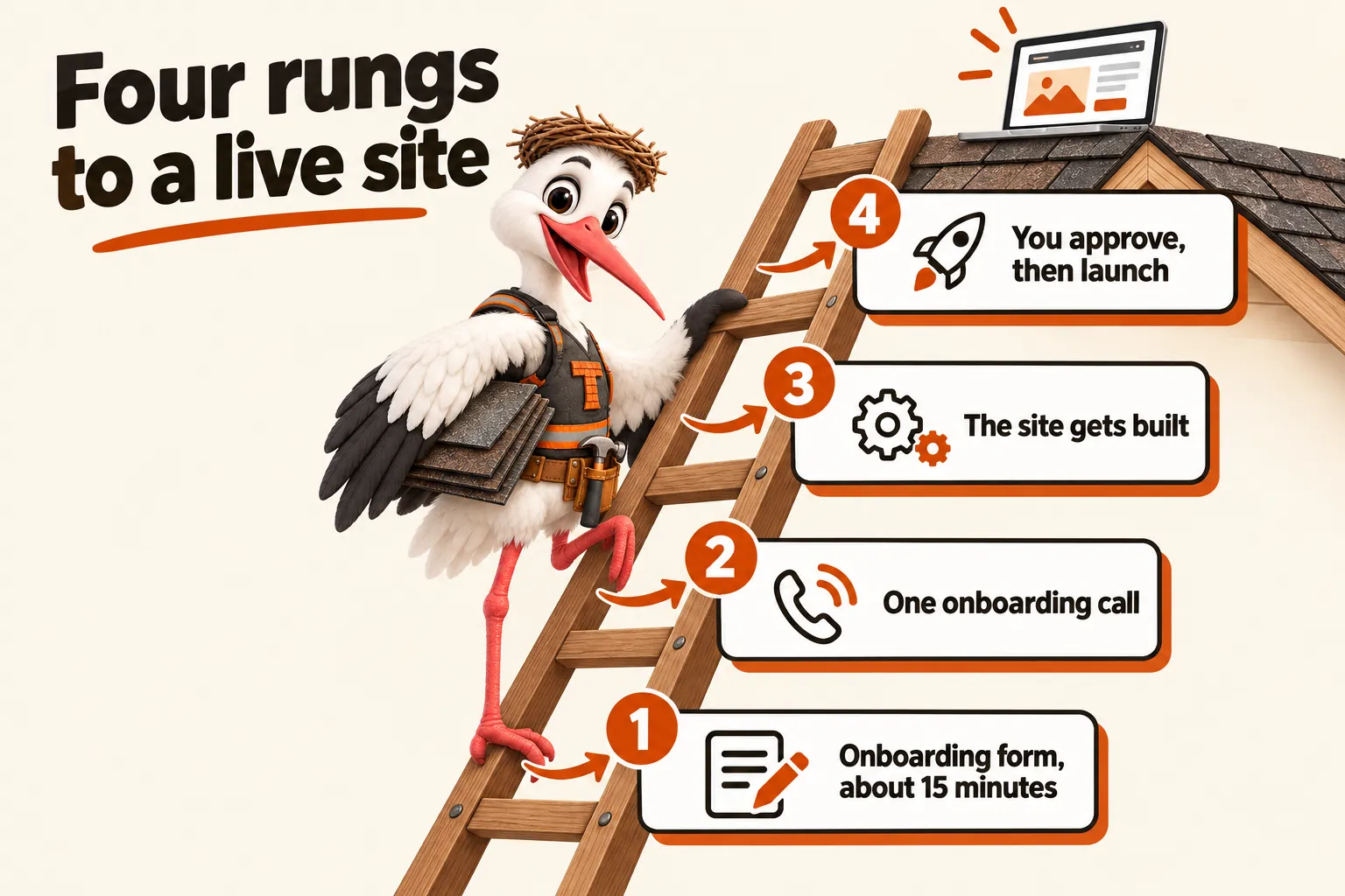 Four rungs to a live site, with Thatcher the stork mascot climbing a ladder: 1 onboarding form, about 15 minutes; 2 one onboarding call; 3 the site gets built; 4 you approve, then launch