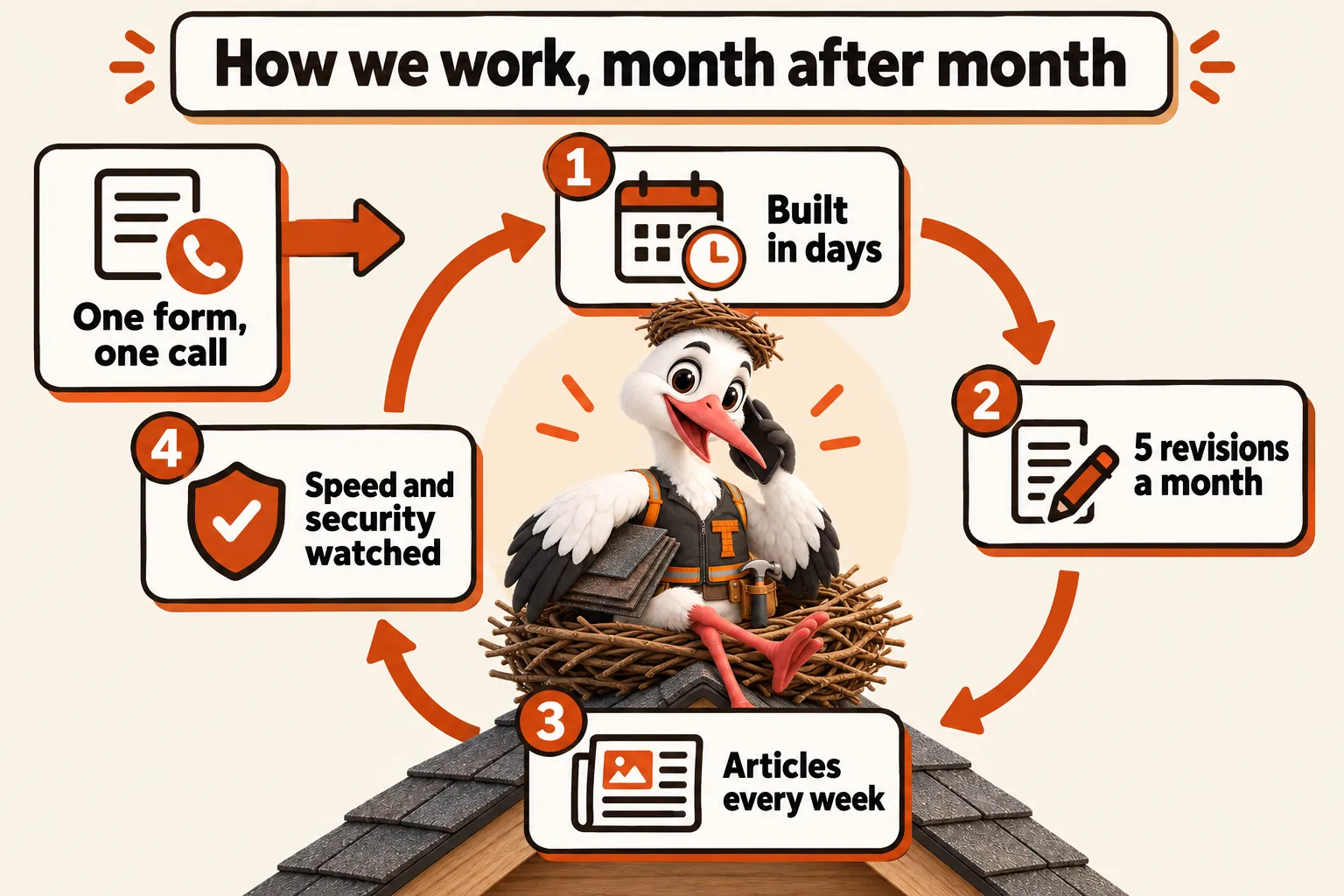 How we work, month after month, with Thatcher the stork mascot in his rooftop nest: one form, one call, then a loop of built in days, 5 revisions a month, articles every week, and speed and security watched