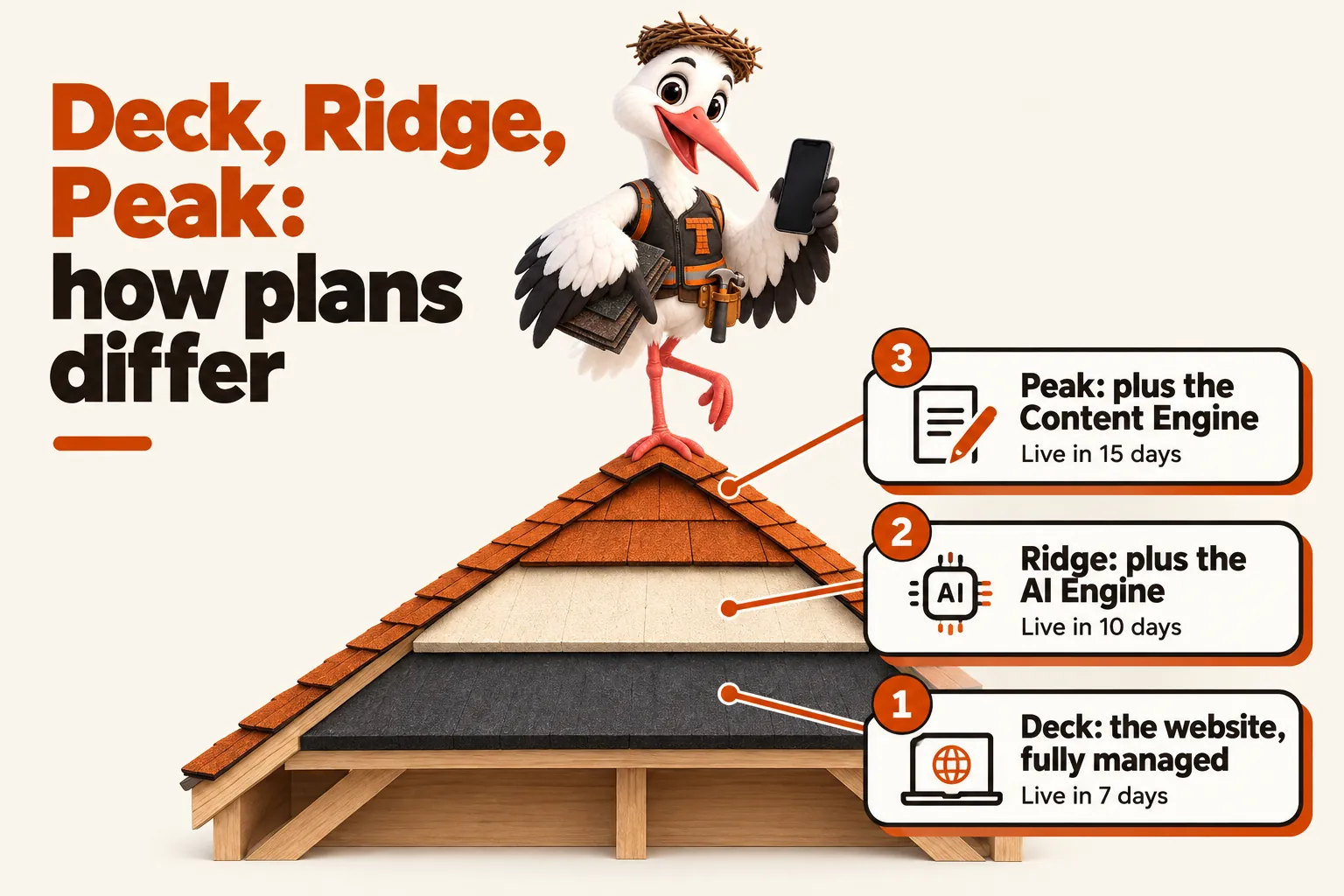 Deck, Ridge, Peak: how plans differ, shown as roof layers with Thatcher the stork mascot on the peak: Deck: the website, fully managed, live in 7 days; Ridge: plus the AI Engine, live in 10 days; Peak: plus the Content Engine, live in 15 days