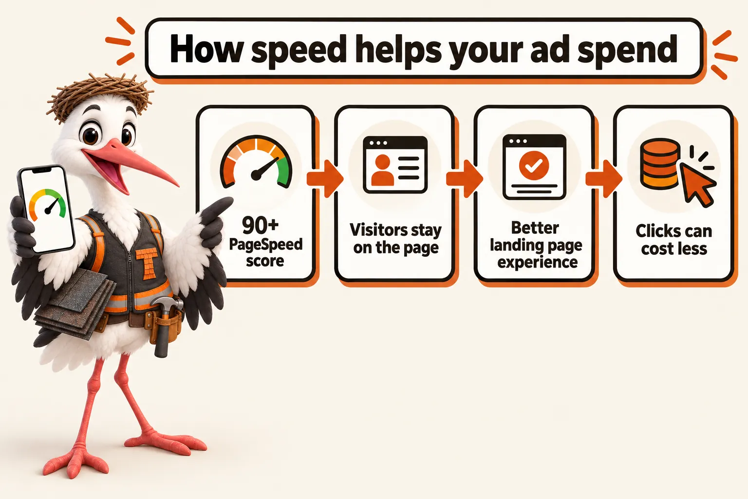 How speed helps your ad spend, explained by Thatcher the stork mascot: 90+ PageSpeed score, then visitors stay on the page, then better landing page experience, then clicks can cost less